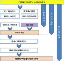 相続発生後に必要な手続き関係の流れ